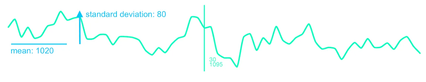 A chart showing healthy RR intervals
