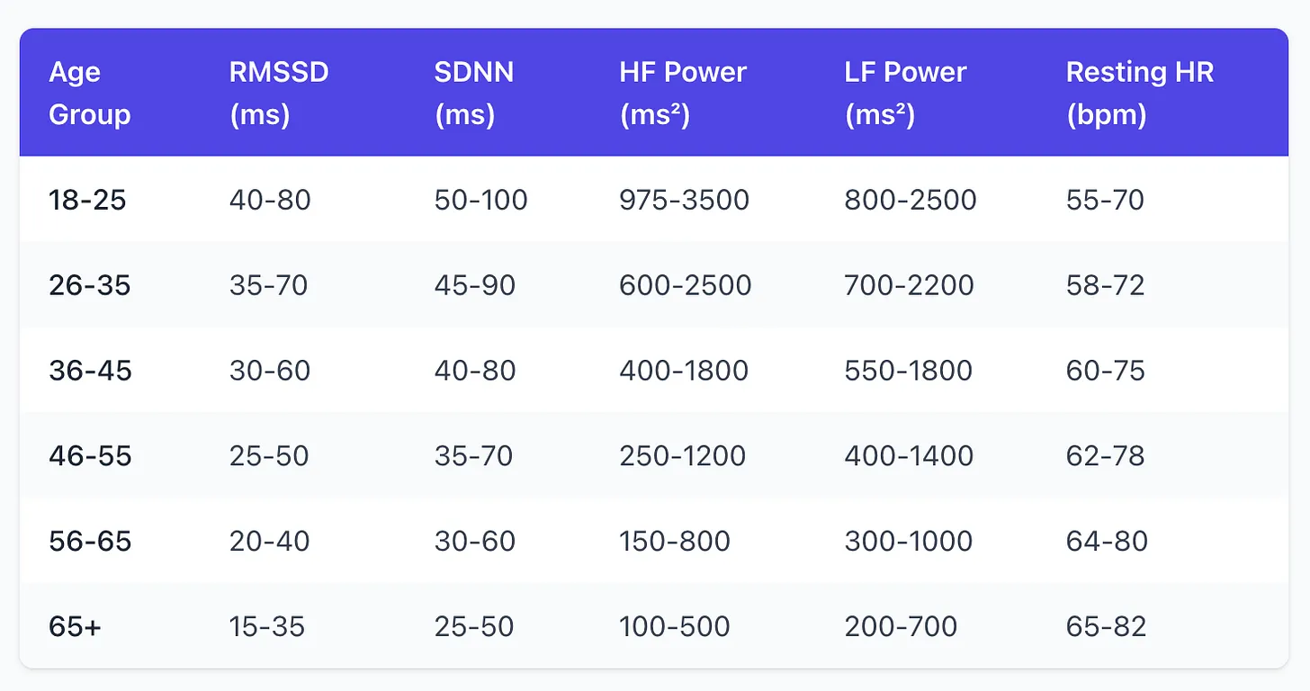 HRV chart by age showing optimal values for healthy adults